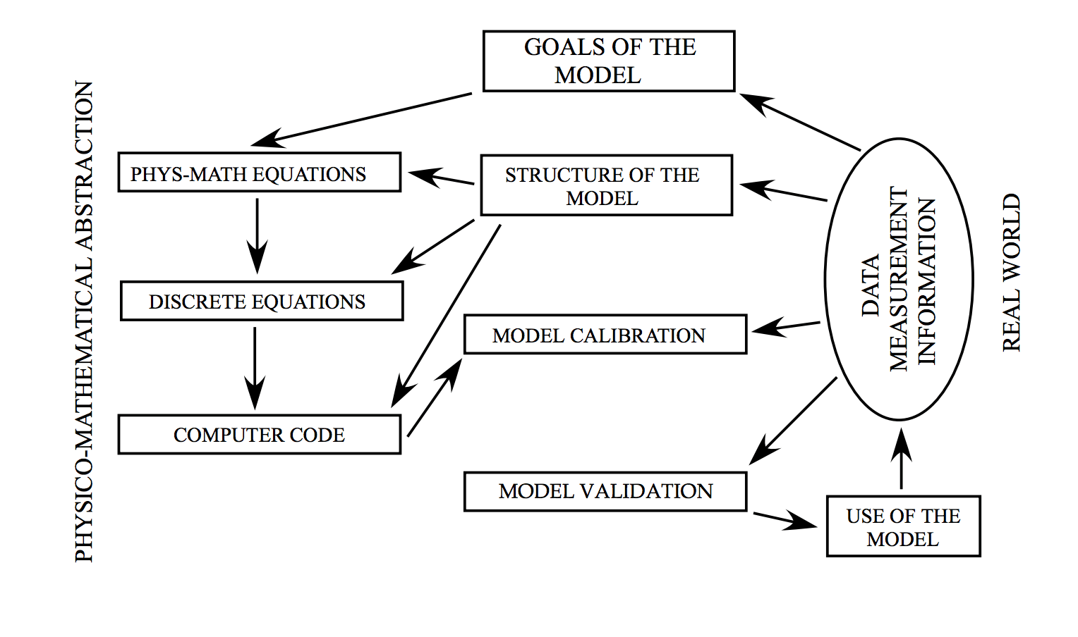 Scheme of the process of development and application of an environmental model.